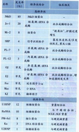 多发性肌炎内科主治医师考试考点